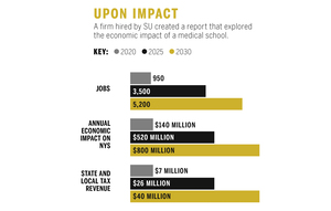 A report obtained by The Daily Orange says that if a veteran-focused medical school were to be created at SU, it would provide an economic boost to the region.